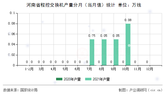 河南省程控交換機產(chǎn)量分月（當月值）統(tǒng)計