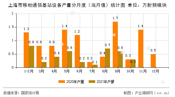 上海市移動(dòng)通信基站設(shè)備產(chǎn)量分月度（當(dāng)月值）統(tǒng)計(jì)圖
