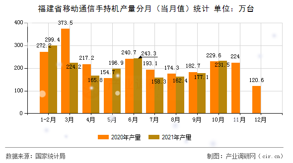 福建省移動通信手持機(jī)產(chǎn)量分月（當(dāng)月值）統(tǒng)計