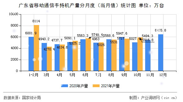 廣東省移動通信手持機產(chǎn)量分月度(當月值)統(tǒng)計圖 廣東省移動通信手持機產(chǎn)量分月度(當月值)統(tǒng)計圖