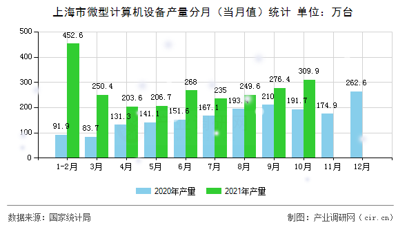 上海市微型計(jì)算機(jī)設(shè)備產(chǎn)量分月（當(dāng)月值）統(tǒng)計(jì)
