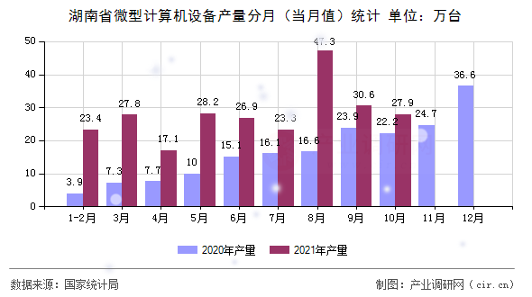湖南省微型計算機設備產(chǎn)量分月(當月值)統(tǒng)計 湖南省微型計算機設備產(chǎn)量分月(當月值)統(tǒng)計