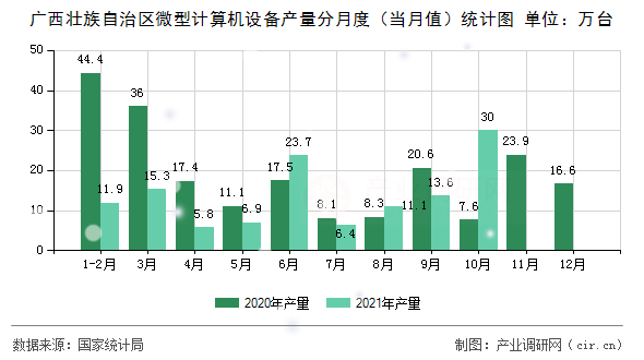 廣西壯族自治區(qū)微型計(jì)算機(jī)設(shè)備產(chǎn)量分月度（當(dāng)月值）統(tǒng)計(jì)圖