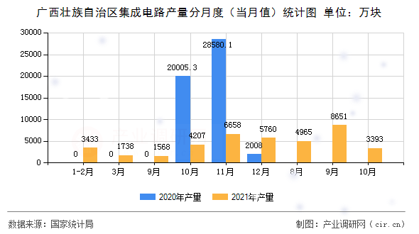 廣西壯族自治區(qū)集成電路產(chǎn)量分月度（當(dāng)月值）統(tǒng)計圖