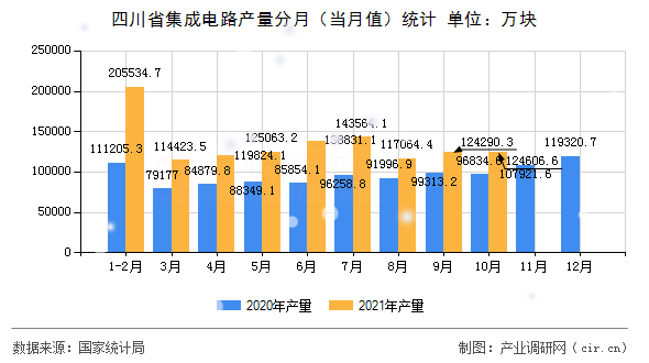 四川省集成電路產(chǎn)量分月(當(dāng)月值)統(tǒng)計(jì) 四川省集成電路產(chǎn)量分月(當(dāng)月值)統(tǒng)計(jì)
