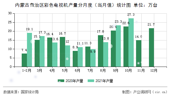 內(nèi)蒙古自治區(qū)彩色電視機(jī)產(chǎn)量分月度(當(dāng)月值)統(tǒng)計(jì)圖 內(nèi)蒙古自治區(qū)彩色電視機(jī)產(chǎn)量分月度(當(dāng)月值)統(tǒng)計(jì)圖