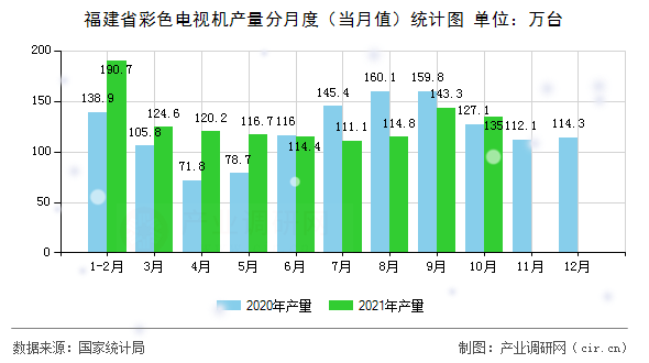 福建省彩色電視機(jī)產(chǎn)量分月度（當(dāng)月值）統(tǒng)計圖