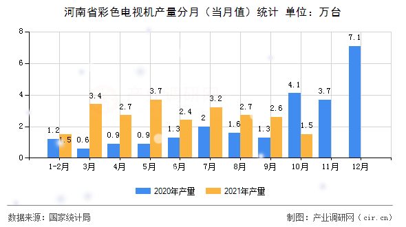 河南省彩色電視機產(chǎn)量分月（當(dāng)月值）統(tǒng)計