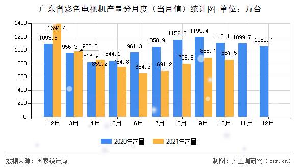 廣東省彩色電視機產(chǎn)量分月度（當月值）統(tǒng)計圖