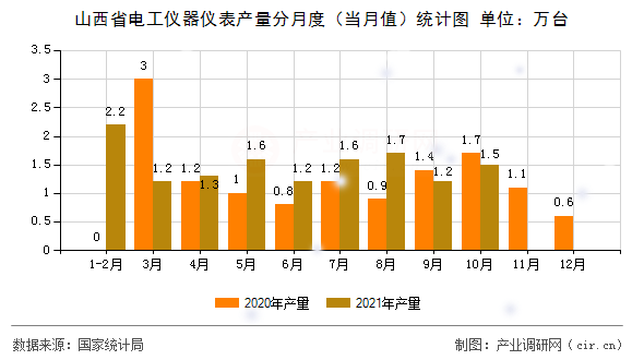 山西省電工儀器儀表產(chǎn)量分月度（當(dāng)月值）統(tǒng)計(jì)圖