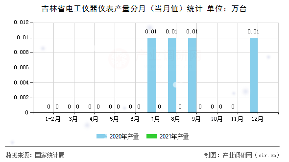 吉林省電工儀器儀表產量分月（當月值）統(tǒng)計