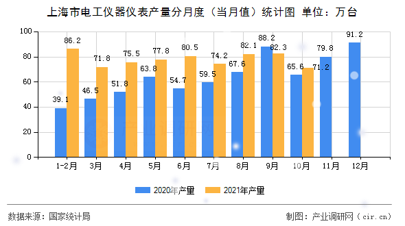 上海市電工儀器儀表產量分月度（當月值）統(tǒng)計圖