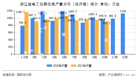 浙江省電工儀器儀表產(chǎn)量分月（當(dāng)月值）統(tǒng)計