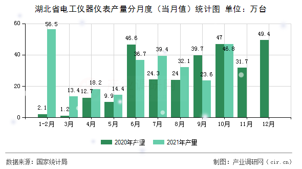 湖北省電工儀器儀表產(chǎn)量分月度（當(dāng)月值）統(tǒng)計(jì)圖