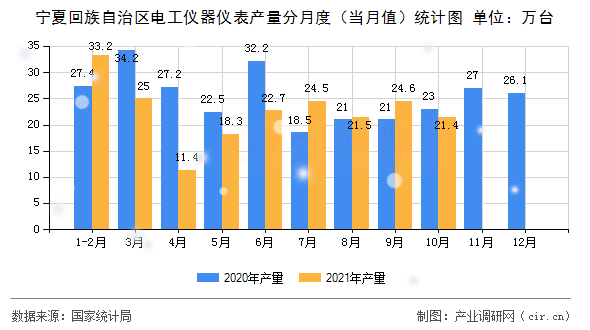 寧夏回族自治區(qū)電工儀器儀表產(chǎn)量分月度(當月值)統(tǒng)計圖 寧夏回族自治區(qū)電工儀器儀表產(chǎn)量分月度(當月值)統(tǒng)計圖