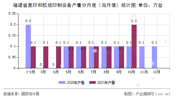福建省復印和膠版印制設備產量分月度（當月值）統(tǒng)計圖