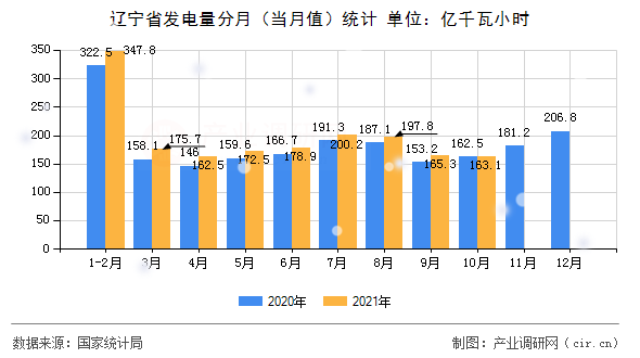遼寧省發(fā)電量分月（當月值）統(tǒng)計