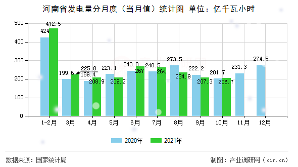河南省發(fā)電量分月度（當月值）統(tǒng)計圖