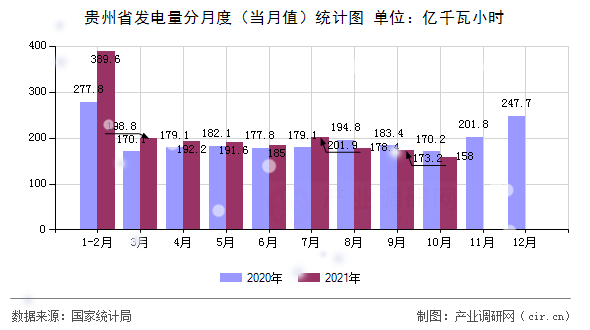 貴州省發(fā)電量分月度(當(dāng)月值)統(tǒng)計(jì)圖 貴州省發(fā)電量分月度(當(dāng)月值)統(tǒng)計(jì)圖