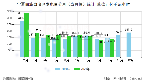 寧夏回族自治區(qū)發(fā)電量分月（當(dāng)月值）統(tǒng)計