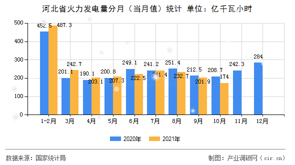 河北省火力發(fā)電量分月（當(dāng)月值）統(tǒng)計