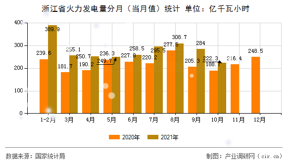 浙江省火力發(fā)電量分月（當(dāng)月值）統(tǒng)計
