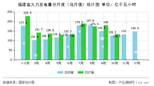 福建省火力發(fā)電量分月度(當月值)統(tǒng)計圖 福建省火力發(fā)電量分月度(當月值)統(tǒng)計圖