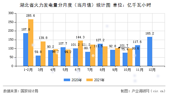 湖北省火力發(fā)電量分月度（當(dāng)月值）統(tǒng)計圖