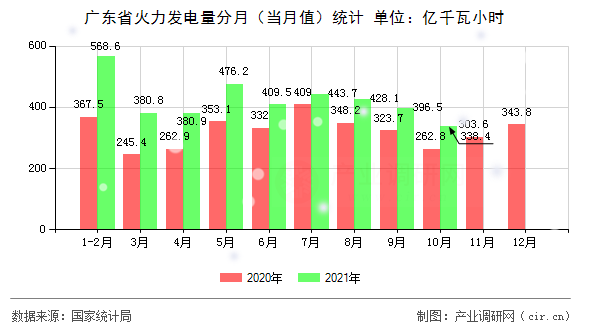 廣東省火力發(fā)電量分月（當(dāng)月值）統(tǒng)計(jì)