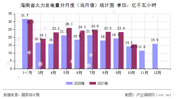 海南省火力發(fā)電量分月度（當(dāng)月值）統(tǒng)計(jì)圖
