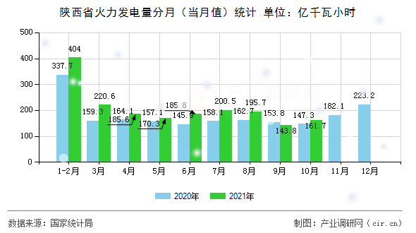 陜西省火力發(fā)電量分月（當(dāng)月值）統(tǒng)計