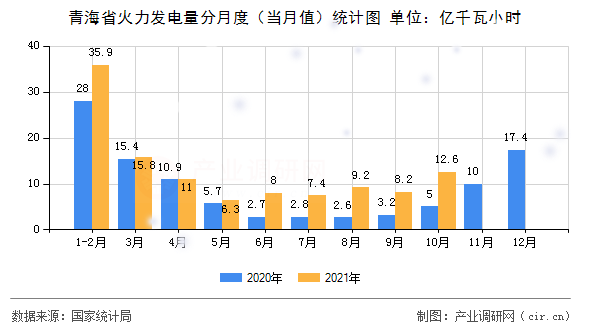 青海省火力發(fā)電量分月度(當(dāng)月值)統(tǒng)計(jì)圖 青海省火力發(fā)電量分月度(當(dāng)月值)統(tǒng)計(jì)圖