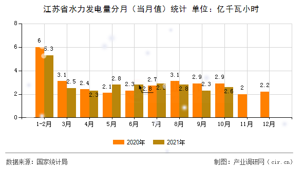 江蘇省水力發(fā)電量分月（當(dāng)月值）統(tǒng)計(jì)
