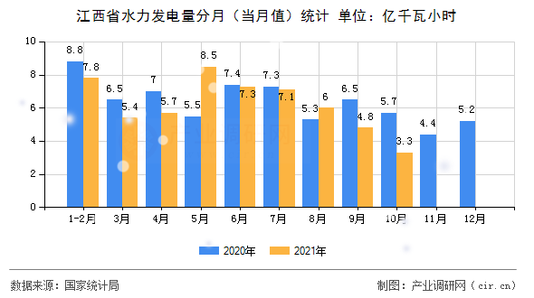 江西省水力發(fā)電量分月（當(dāng)月值）統(tǒng)計(jì)