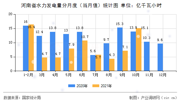 河南省水力發(fā)電量分月度（當(dāng)月值）統(tǒng)計(jì)圖