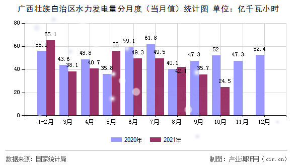 廣西壯族自治區(qū)水力發(fā)電量分月度（當(dāng)月值）統(tǒng)計圖
