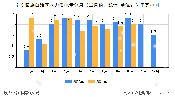 寧夏回族自治區(qū)水力發(fā)電量分月（當(dāng)月值）統(tǒng)計