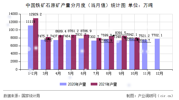 中國鐵礦石原礦產(chǎn)量分月度(當(dāng)月值)統(tǒng)計圖 中國鐵礦石原礦產(chǎn)量分月度(當(dāng)月值)統(tǒng)計圖