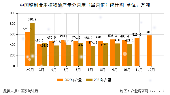 中國(guó)精制食用植物油產(chǎn)量分月度（當(dāng)月值）統(tǒng)計(jì)圖