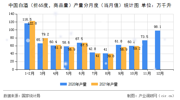 中國白酒（折65度，商品量）產(chǎn)量分月度（當(dāng)月值）統(tǒng)計圖