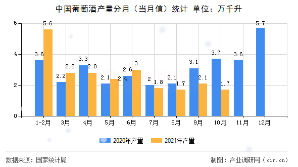 中國(guó)葡萄酒產(chǎn)量分月(當(dāng)月值)統(tǒng)計(jì) 中國(guó)葡萄酒產(chǎn)量分月(當(dāng)月值)統(tǒng)計(jì)