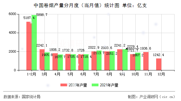 中國卷煙產(chǎn)量分月度（當月值）統(tǒng)計圖