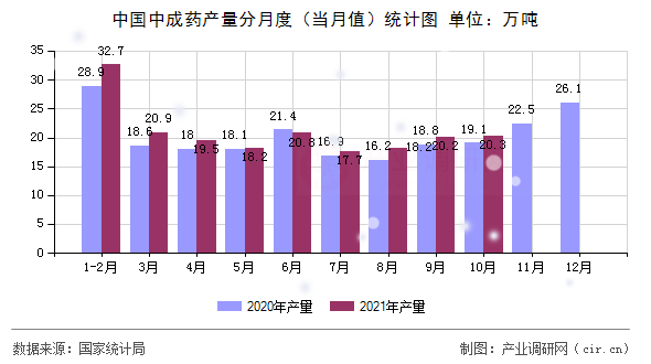 中國中成藥產(chǎn)量分月度（當(dāng)月值）統(tǒng)計圖