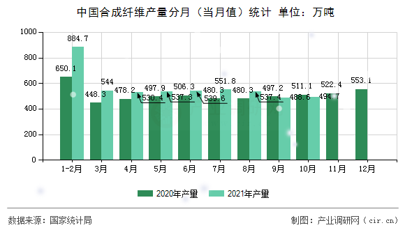 中國合成纖維產(chǎn)量分月(當月值)統(tǒng)計 中國合成纖維產(chǎn)量分月(當月值)統(tǒng)計