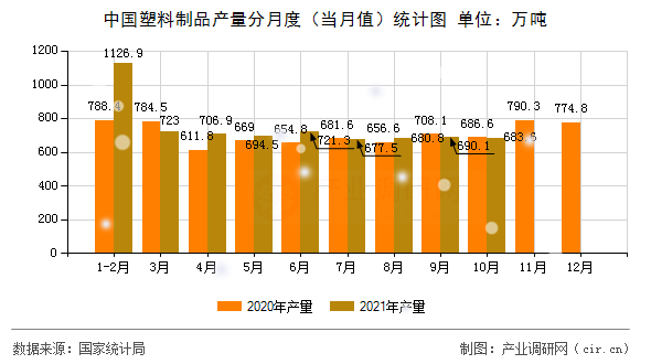 中國塑料制品產(chǎn)量分月度(當(dāng)月值)統(tǒng)計圖 中國塑料制品產(chǎn)量分月度(當(dāng)月值)統(tǒng)計圖