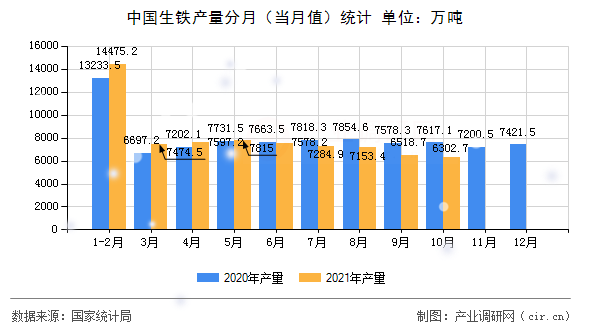 中國(guó)生鐵產(chǎn)量分月（當(dāng)月值）統(tǒng)計(jì)