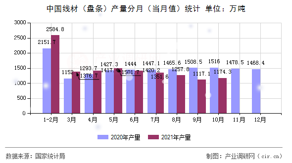 中國線材（盤條）產(chǎn)量分月（當(dāng)月值）統(tǒng)計