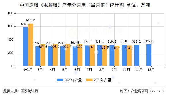 中國原鋁（電解鋁）產(chǎn)量分月度（當(dāng)月值）統(tǒng)計圖