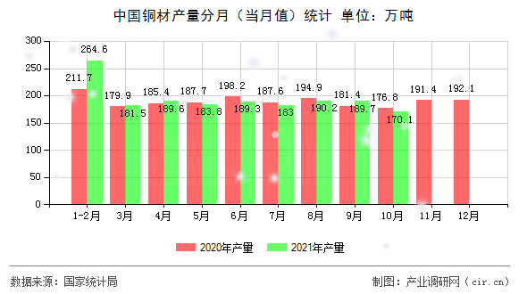 中國銅材產(chǎn)量分月(當(dāng)月值)統(tǒng)計 中國銅材產(chǎn)量分月(當(dāng)月值)統(tǒng)計