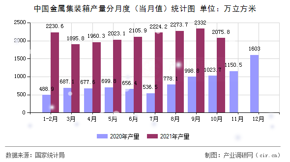 中國金屬集裝箱產量分月度（當月值）統計圖